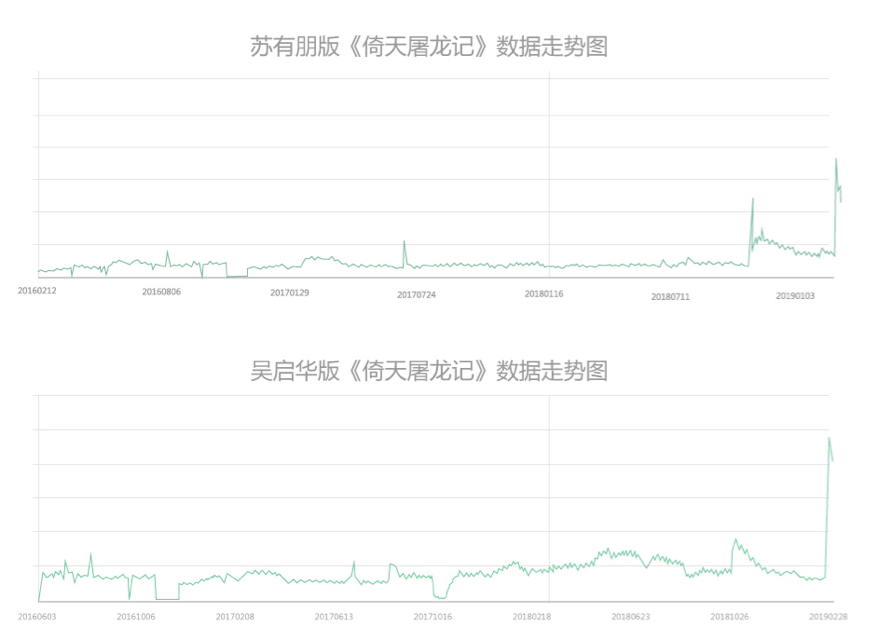 《优酷高清修复两版《倚天屠龙记》，数据表现提升451.8%》