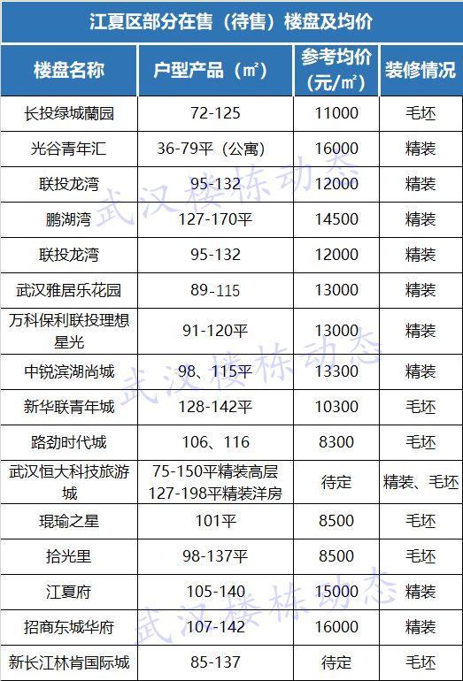 武汉3月房价地图已出!附江夏,光谷33盘最新最全房价!