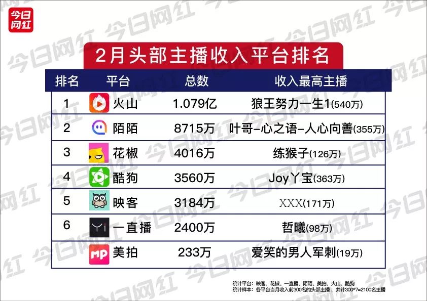 直播行業2月報開春火山收入全網第一陌陌招募電商主播鬥魚將赴美上市