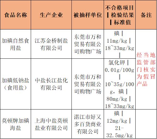 健康最重要梅州人千萬別買這些鹽廣東抽檢不合格