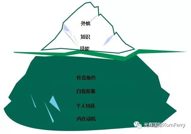 今天我們就通過冰山模型,為你展現,你是怎樣一名婦女,以及如何成為