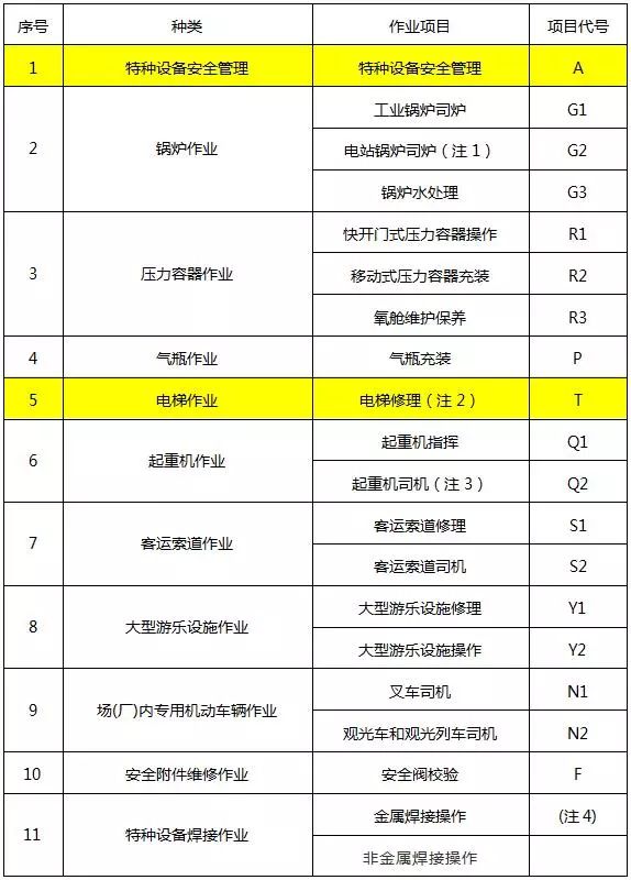 重磅6月1日起特種設備作業人員35個項目無需再取證