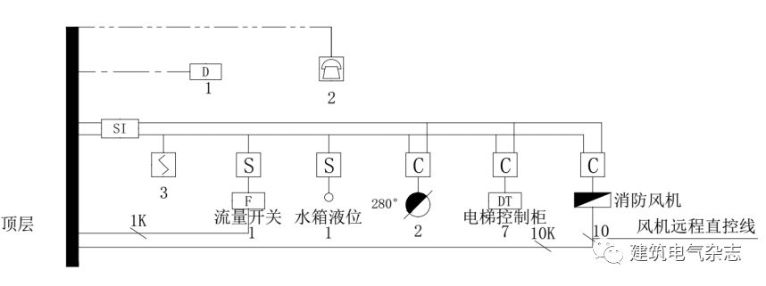 对消防水池流量开关及液位开关进行表示,消防水池与高位水箱功能类似