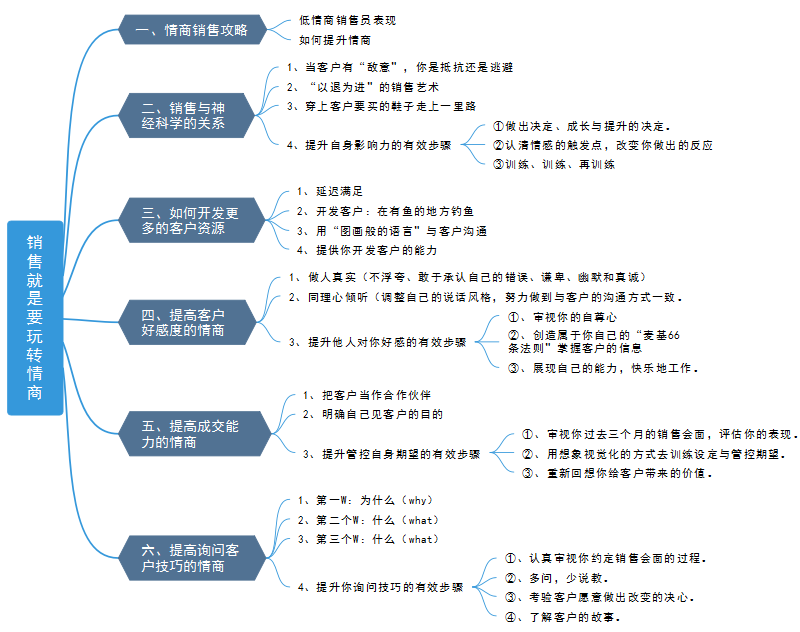 销售如何用思维导图提升业务能力