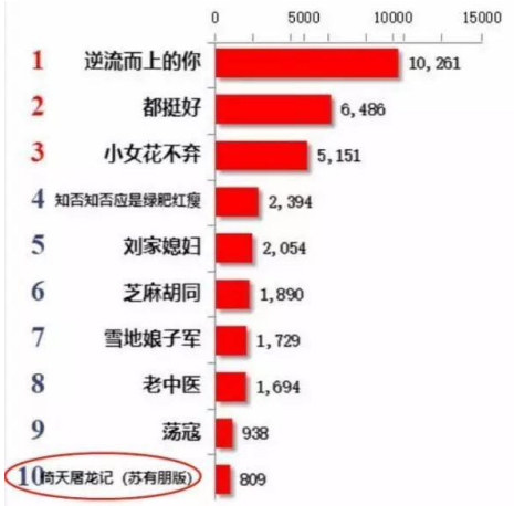 《优酷高清修复两版《倚天屠龙记》，数据表现提升451.8%》