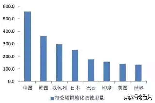 "我国年化肥使用量世界第一位,占世界的三分之一,相当于美国,印度的