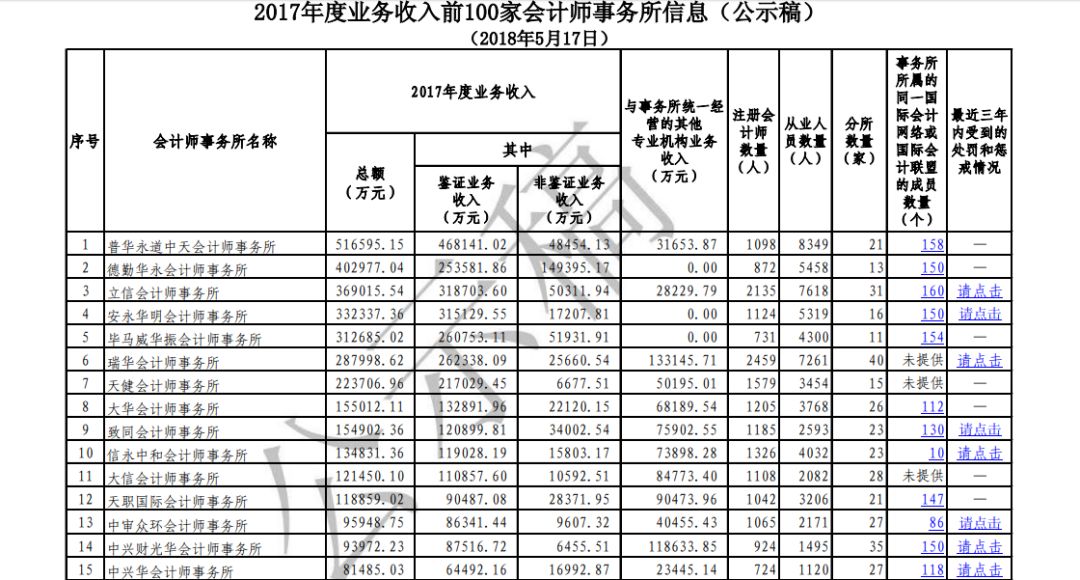 会计师事务所排名图片