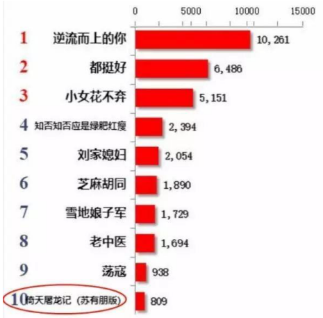 优酷高清修复两版《倚天屠龙记》，数据表现提升451.8%