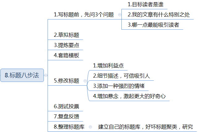 新媒体内容运营技巧：如何取一个吸引眼球的标题？