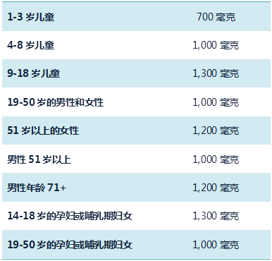 人体吸收钙的能力会下降:虽然婴儿和幼儿的钙吸收率可高达60,但在