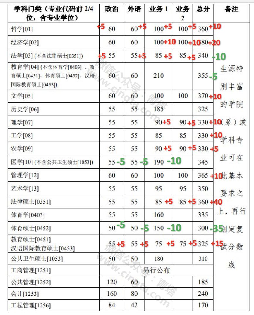 关注啥取消考研全国统考多所高校复试线上涨