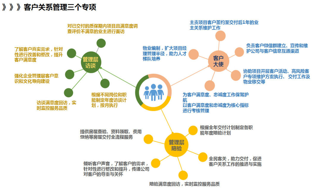 「创新动作」,用来给客户创造「惊喜感」,进一步提高客户满意率