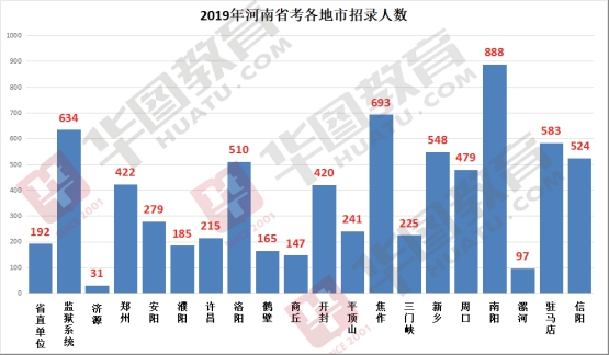 2019河南省公務員考試公告解讀及數據分析