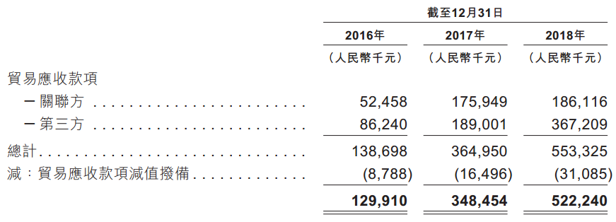 1,原因为在管建筑面积增加及收购的2家物业公司收款率相对降低.