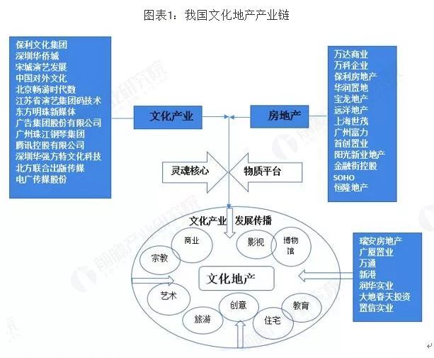 中国文化地产产业全景图谱