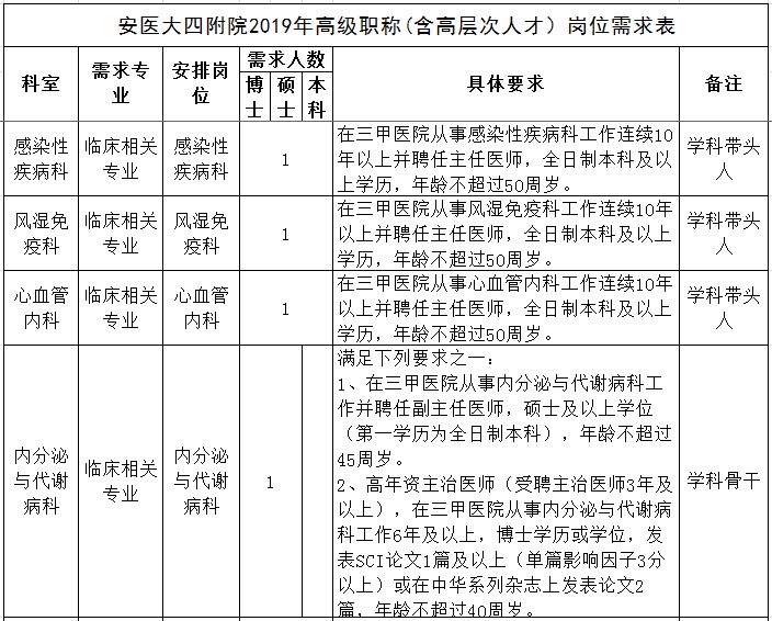 【招聘】安徽医科大学第四附属医院2019年博士和高级职称人员招聘公告