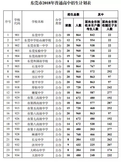 東莞中考招生計劃發佈普通高中僅招27萬人比去年減少1000人