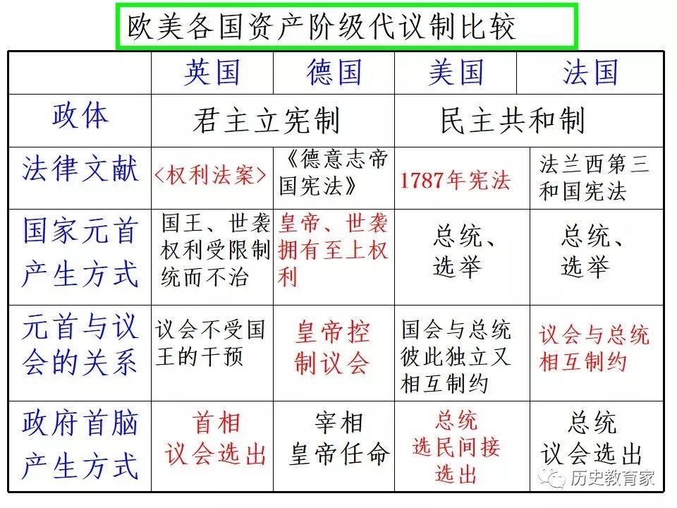 二轮复习2019年近代西方民主政治的演进欧美资产阶级代议制的确立和