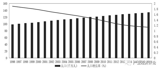 第一,從整體來看,1996-2017年間印度人口規模增大,人口增長率下降