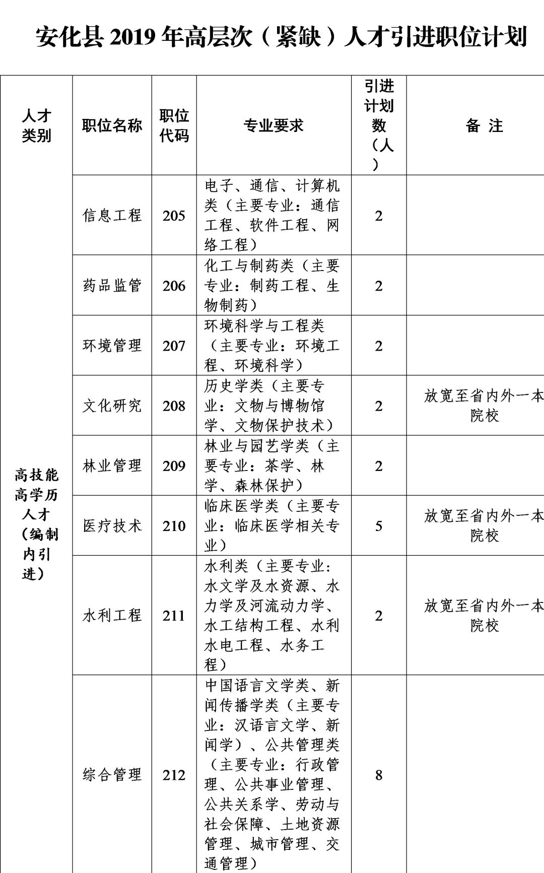 安化县5133人才引进工程2019年高层次紧缺人才引进公告