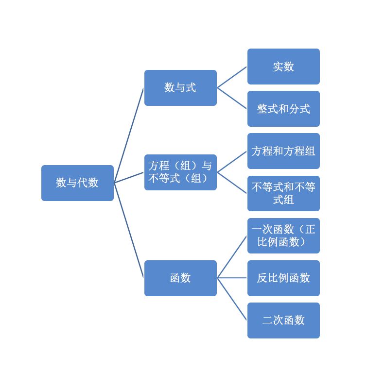 數與代數部分在中考試題中的分佈及核心考查內容