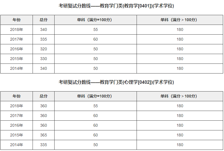 20142018年教育学考研复试分数线汇总国家线及院校分数线