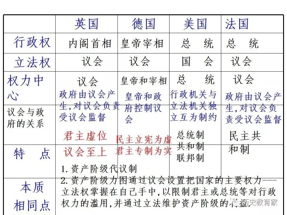 二轮复习2019年近代西方民主政治的演进欧美资产阶级代议制的确立和