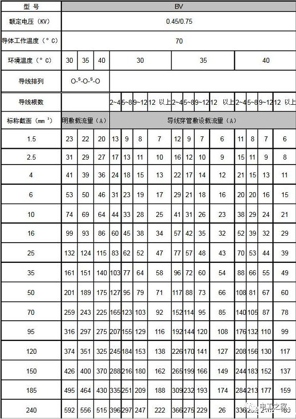 最新电缆载流量对照表大全