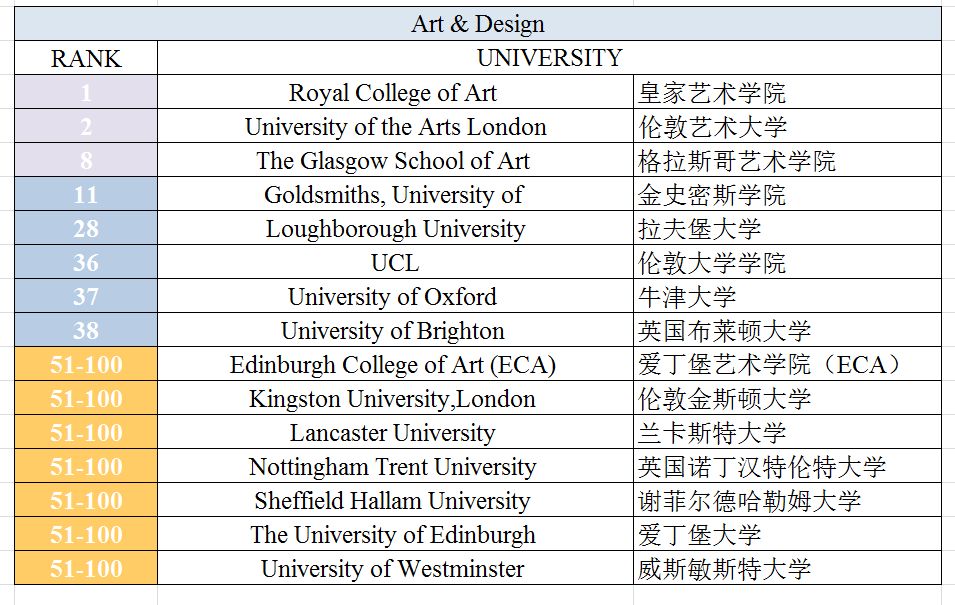 皇家藝術學院在此專業中排名世界第一