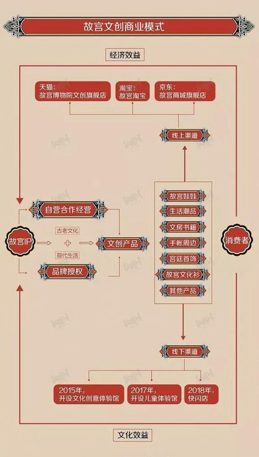 故宫文创销售额统计图图片