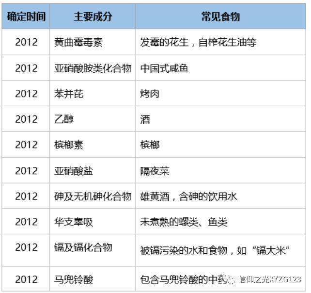 致癌物有三类,二三类次要,我们说一类一类是确证致癌的