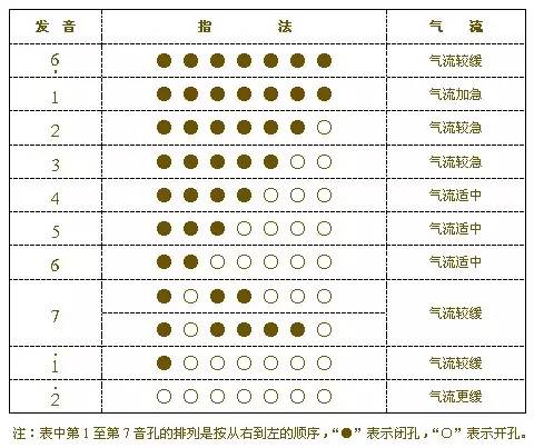 手把手教你如何吹好葫芦丝!