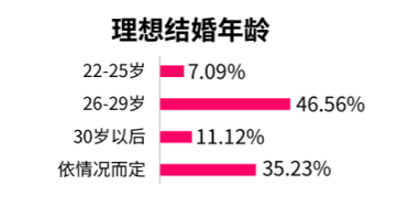 而在婚姻的時間規劃上,過半單身狗認為30歲以內為理想結婚年齡,其中