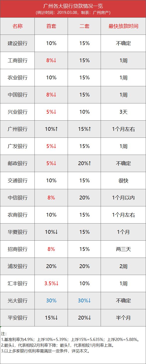 房產君致電廣州17家主流銀行諮詢房貸利率問題,驚喜地發現,中國銀行和