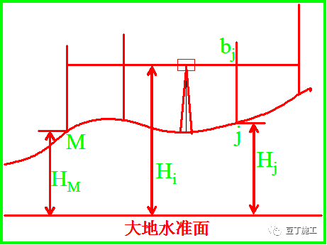 水准仪原来这么简单啊!看完不仅懂了操作,还懂了原理