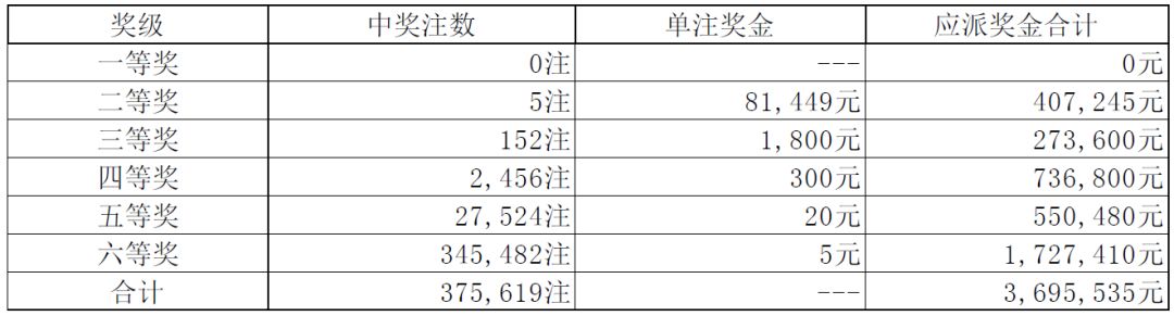 七星彩中奖对照表图片