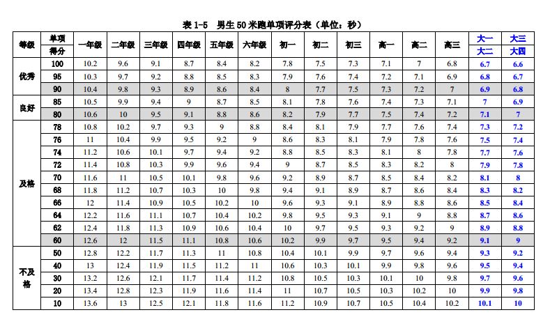 四年级50米成绩对照表图片