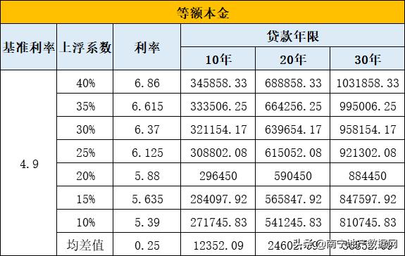 2019年楼市房贷利率下调,你的工资月薪多久能