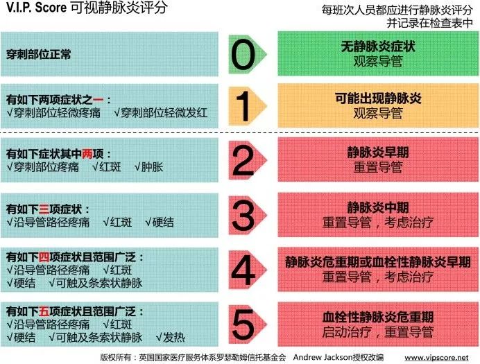 静脉炎分级标准图片