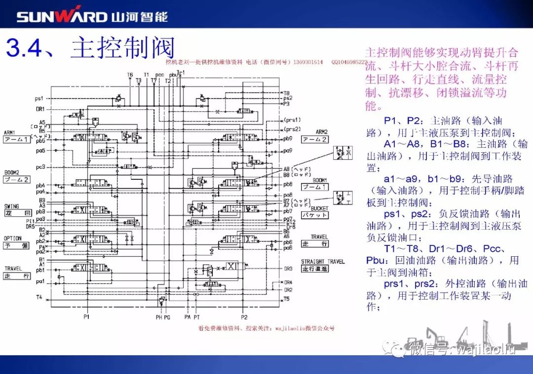 山河智能挖掘机，主控阀部件识别、主控阀液压图、各阀芯工作原理