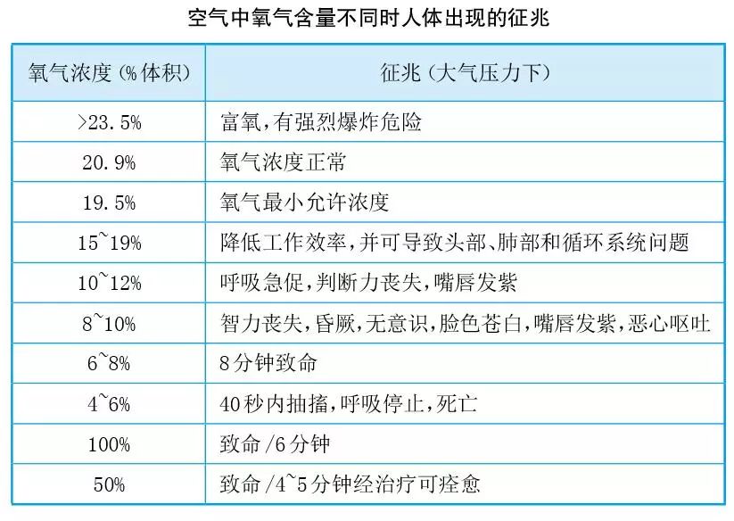 空氣中氧氣含量不同時,人體出現的徵兆,你瞭解嗎?