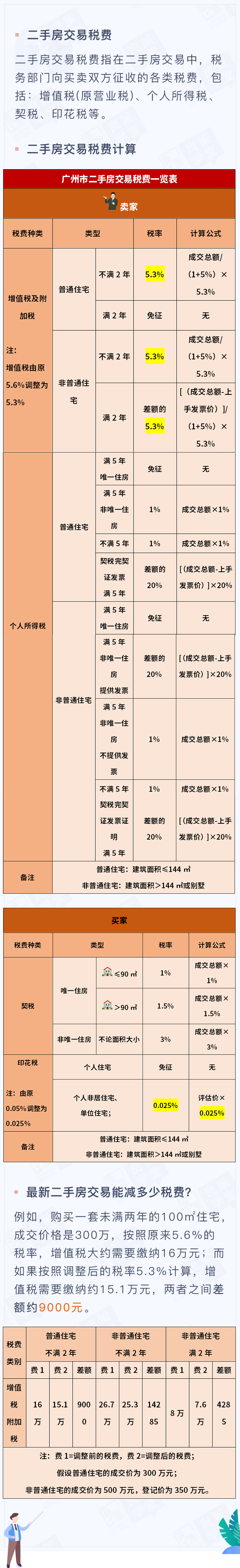 中,小良将为大家介绍二手房交易过程中,广州市的房产契税是怎样计算的