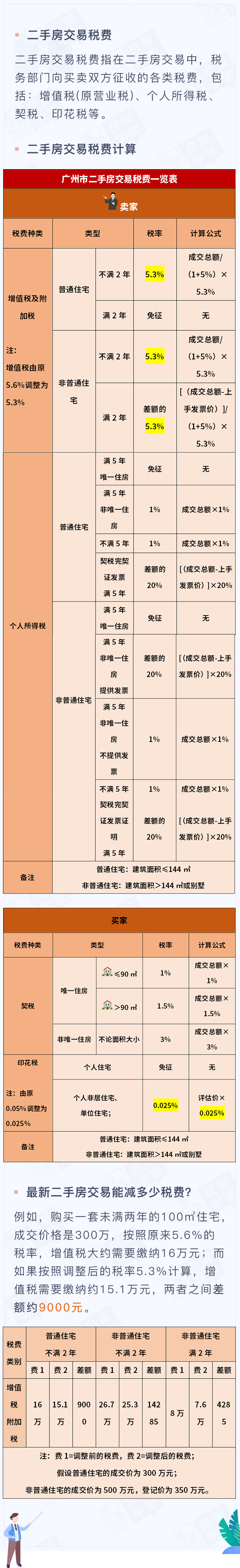 一圖讀懂廣州二手房交易稅費最新標準