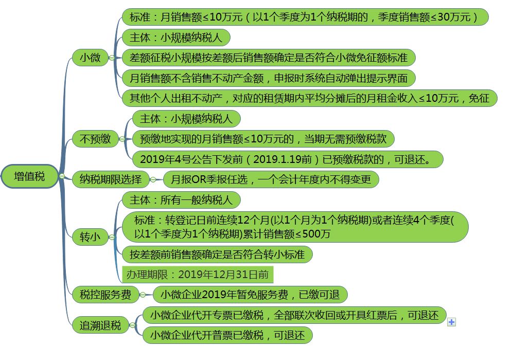 實用| 小微企業八稅二費優惠在哪裡?