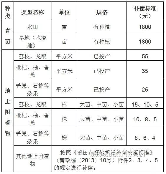 年度第五批次《徵收(使用)土地方案》中,批准徵收荔城區黃石鎮沙坂村