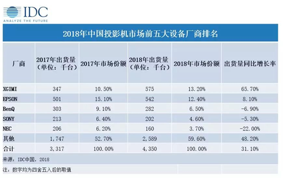 《IDC：极米位居2018年中国投影机市场出货量第一》