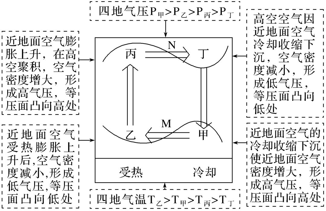 大气热力环流板书图片