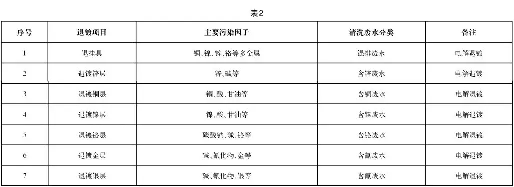 科学合理的退镀方式对电镀园区废水处理很关键