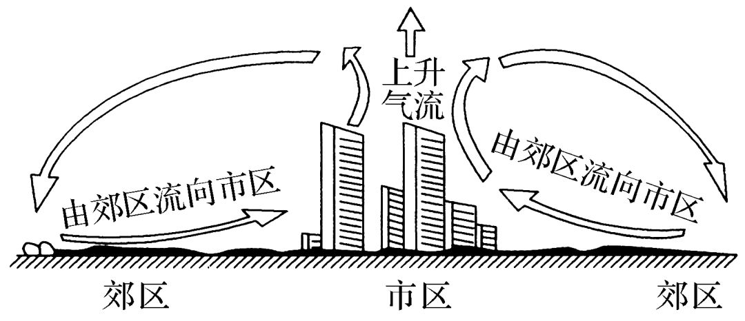 画出热力环流示意图图片