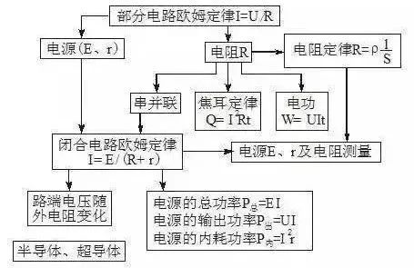 高中恒定电流思维导图图片